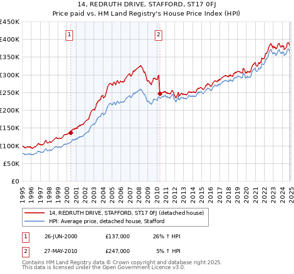 14, REDRUTH DRIVE, STAFFORD, ST17 0FJ: Price paid vs HM Land Registry's House Price Index