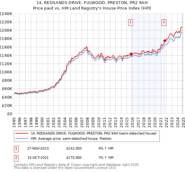 14, REDSANDS DRIVE, FULWOOD, PRESTON, PR2 9AH: Price paid vs HM Land Registry's House Price Index