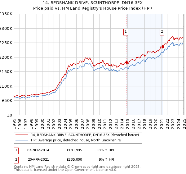 14, REDSHANK DRIVE, SCUNTHORPE, DN16 3FX: Price paid vs HM Land Registry's House Price Index