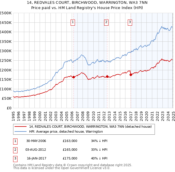 14, REDVALES COURT, BIRCHWOOD, WARRINGTON, WA3 7NN: Price paid vs HM Land Registry's House Price Index