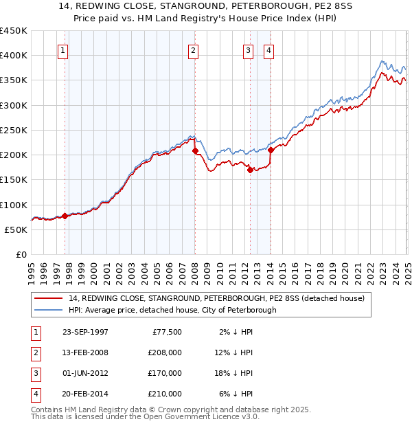 14, REDWING CLOSE, STANGROUND, PETERBOROUGH, PE2 8SS: Price paid vs HM Land Registry's House Price Index