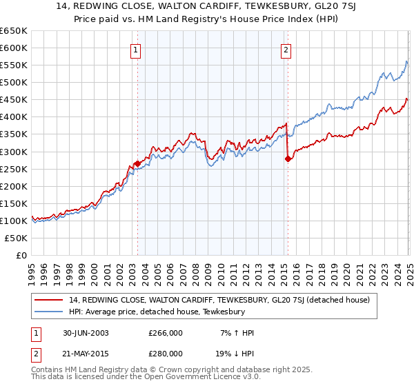 14, REDWING CLOSE, WALTON CARDIFF, TEWKESBURY, GL20 7SJ: Price paid vs HM Land Registry's House Price Index