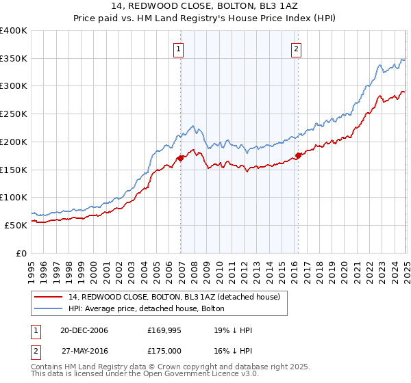 14, REDWOOD CLOSE, BOLTON, BL3 1AZ: Price paid vs HM Land Registry's House Price Index