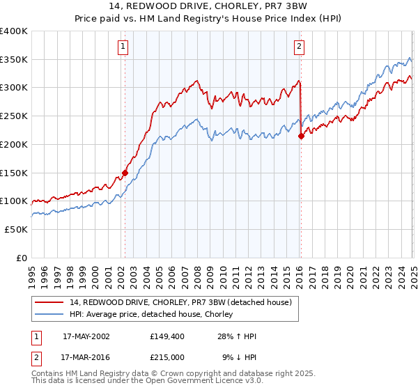 14, REDWOOD DRIVE, CHORLEY, PR7 3BW: Price paid vs HM Land Registry's House Price Index