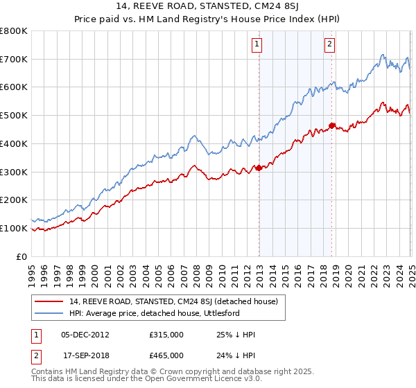 14, REEVE ROAD, STANSTED, CM24 8SJ: Price paid vs HM Land Registry's House Price Index