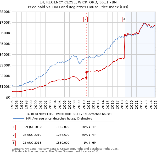 14, REGENCY CLOSE, WICKFORD, SS11 7BN: Price paid vs HM Land Registry's House Price Index