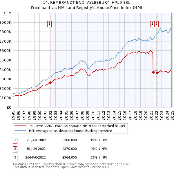 14, REMBRANDT END, AYLESBURY, HP19 8SL: Price paid vs HM Land Registry's House Price Index