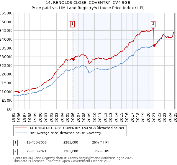 14, RENOLDS CLOSE, COVENTRY, CV4 9GB: Price paid vs HM Land Registry's House Price Index