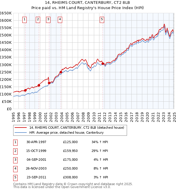 14, RHEIMS COURT, CANTERBURY, CT2 8LB: Price paid vs HM Land Registry's House Price Index