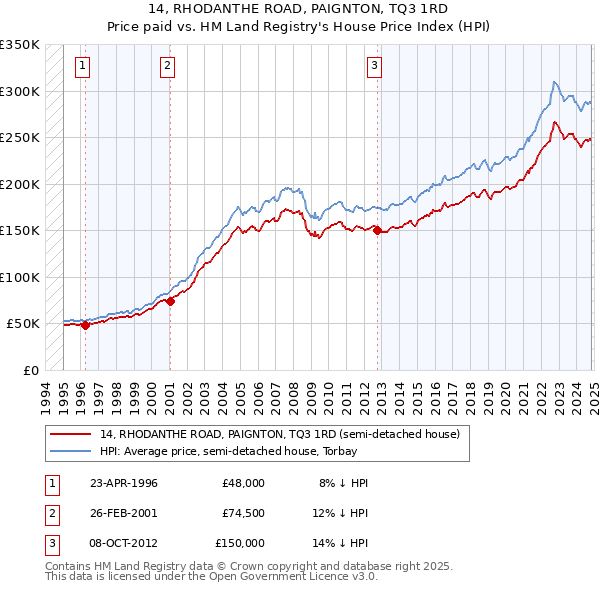 14, RHODANTHE ROAD, PAIGNTON, TQ3 1RD: Price paid vs HM Land Registry's House Price Index