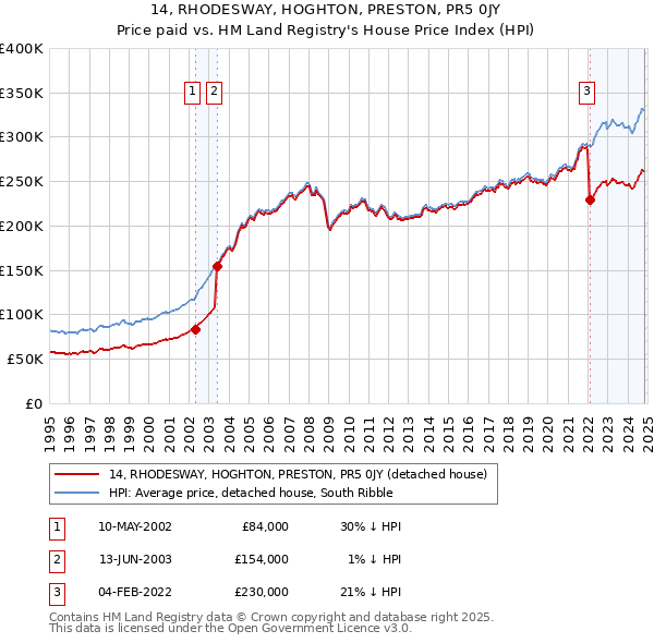 14, RHODESWAY, HOGHTON, PRESTON, PR5 0JY: Price paid vs HM Land Registry's House Price Index