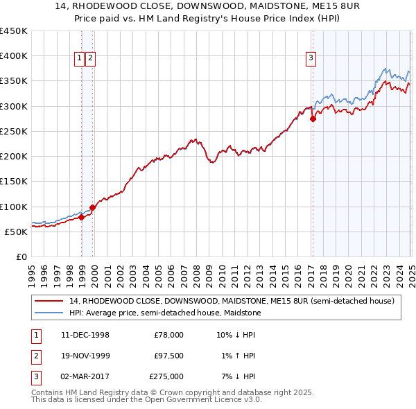 14, RHODEWOOD CLOSE, DOWNSWOOD, MAIDSTONE, ME15 8UR: Price paid vs HM Land Registry's House Price Index