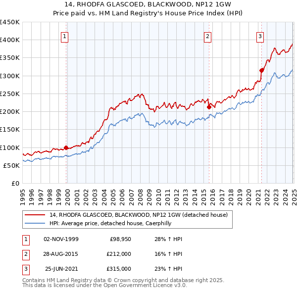 14, RHODFA GLASCOED, BLACKWOOD, NP12 1GW: Price paid vs HM Land Registry's House Price Index