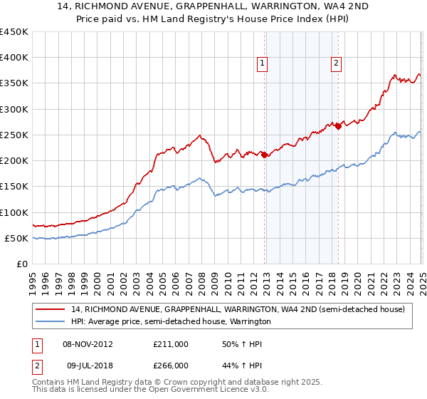 14, RICHMOND AVENUE, GRAPPENHALL, WARRINGTON, WA4 2ND: Price paid vs HM Land Registry's House Price Index