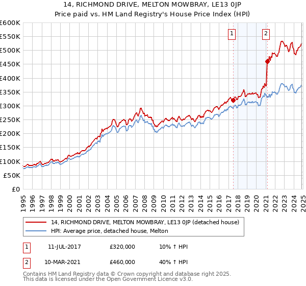 14, RICHMOND DRIVE, MELTON MOWBRAY, LE13 0JP: Price paid vs HM Land Registry's House Price Index