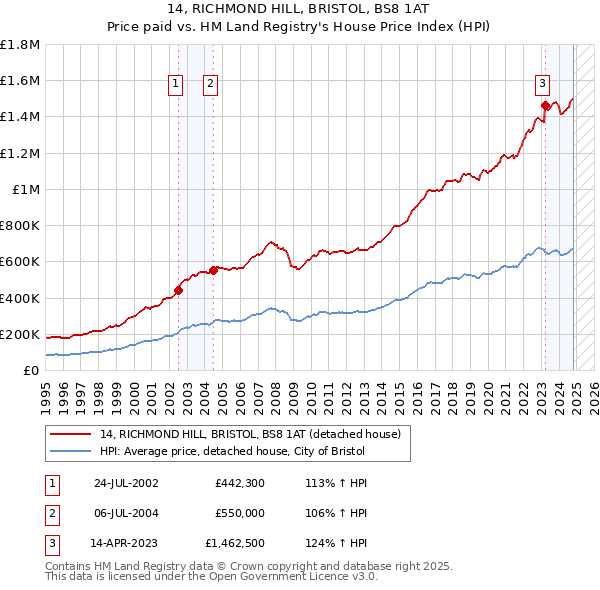 14, RICHMOND HILL, BRISTOL, BS8 1AT: Price paid vs HM Land Registry's House Price Index