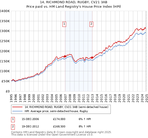 14, RICHMOND ROAD, RUGBY, CV21 3AB: Price paid vs HM Land Registry's House Price Index