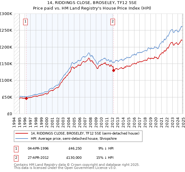 14, RIDDINGS CLOSE, BROSELEY, TF12 5SE: Price paid vs HM Land Registry's House Price Index