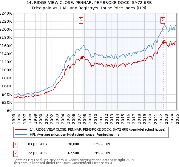 14, RIDGE VIEW CLOSE, PENNAR, PEMBROKE DOCK, SA72 6RB: Price paid vs HM Land Registry's House Price Index