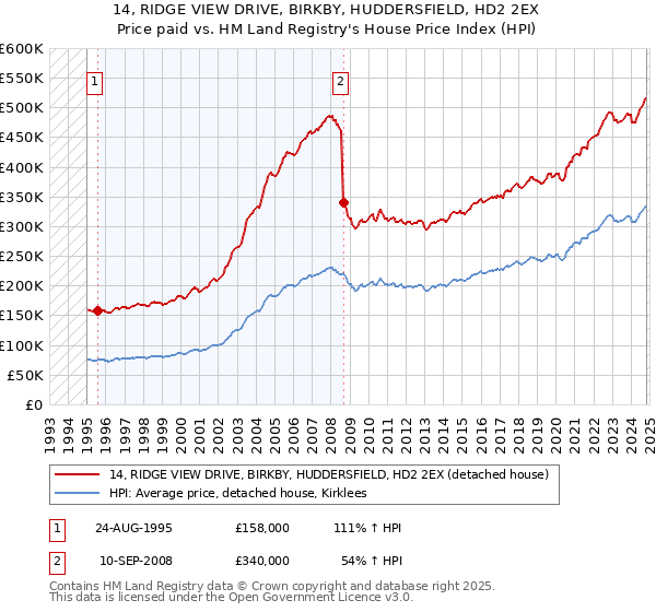 14, RIDGE VIEW DRIVE, BIRKBY, HUDDERSFIELD, HD2 2EX: Price paid vs HM Land Registry's House Price Index