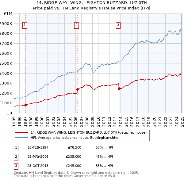 14, RIDGE WAY, WING, LEIGHTON BUZZARD, LU7 0TH: Price paid vs HM Land Registry's House Price Index