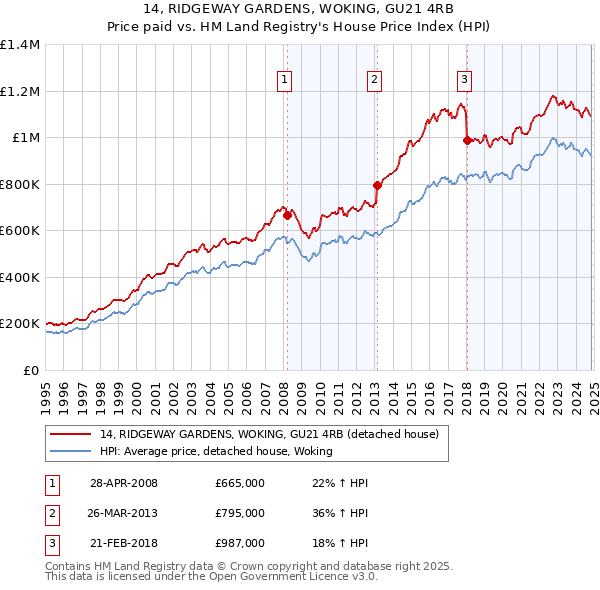 14, RIDGEWAY GARDENS, WOKING, GU21 4RB: Price paid vs HM Land Registry's House Price Index