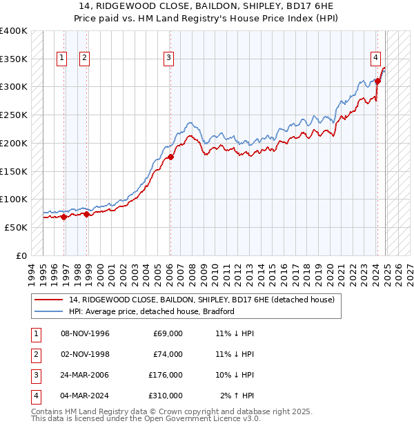 14, RIDGEWOOD CLOSE, BAILDON, SHIPLEY, BD17 6HE: Price paid vs HM Land Registry's House Price Index