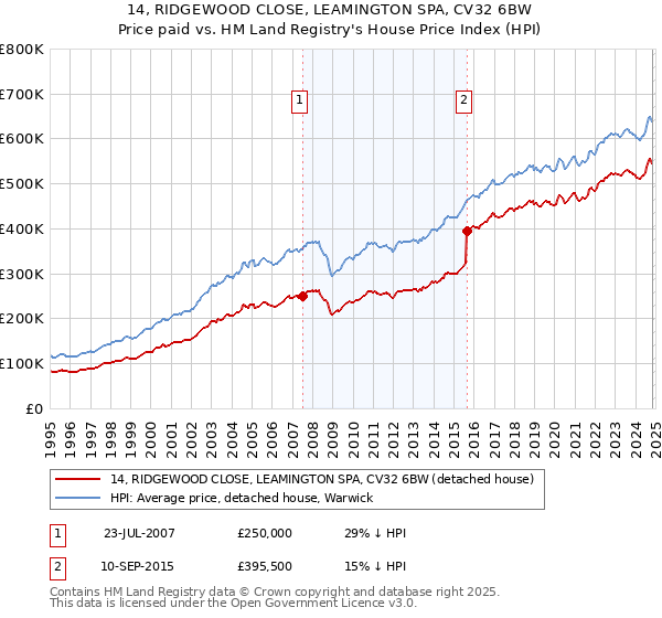 14, RIDGEWOOD CLOSE, LEAMINGTON SPA, CV32 6BW: Price paid vs HM Land Registry's House Price Index