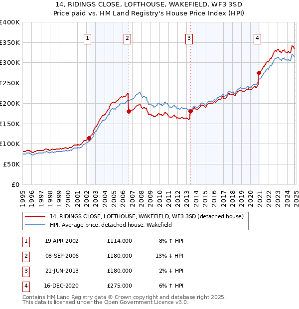 14, RIDINGS CLOSE, LOFTHOUSE, WAKEFIELD, WF3 3SD: Price paid vs HM Land Registry's House Price Index