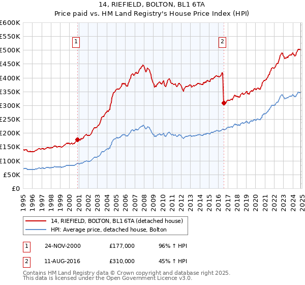 14, RIEFIELD, BOLTON, BL1 6TA: Price paid vs HM Land Registry's House Price Index