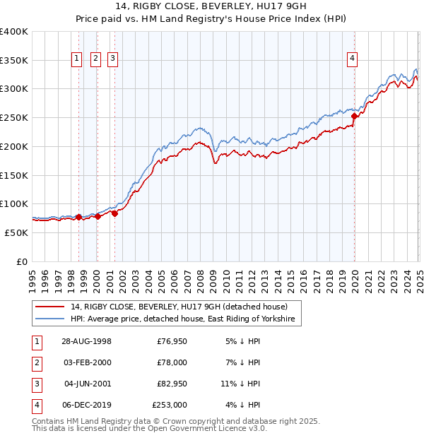 14, RIGBY CLOSE, BEVERLEY, HU17 9GH: Price paid vs HM Land Registry's House Price Index