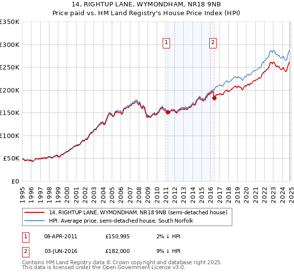 14, RIGHTUP LANE, WYMONDHAM, NR18 9NB: Price paid vs HM Land Registry's House Price Index