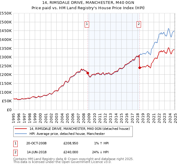 14, RIMSDALE DRIVE, MANCHESTER, M40 0GN: Price paid vs HM Land Registry's House Price Index