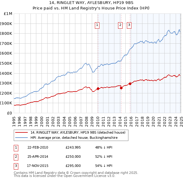 14, RINGLET WAY, AYLESBURY, HP19 9BS: Price paid vs HM Land Registry's House Price Index