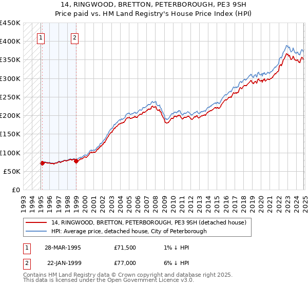 14, RINGWOOD, BRETTON, PETERBOROUGH, PE3 9SH: Price paid vs HM Land Registry's House Price Index