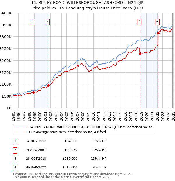 14, RIPLEY ROAD, WILLESBOROUGH, ASHFORD, TN24 0JP: Price paid vs HM Land Registry's House Price Index