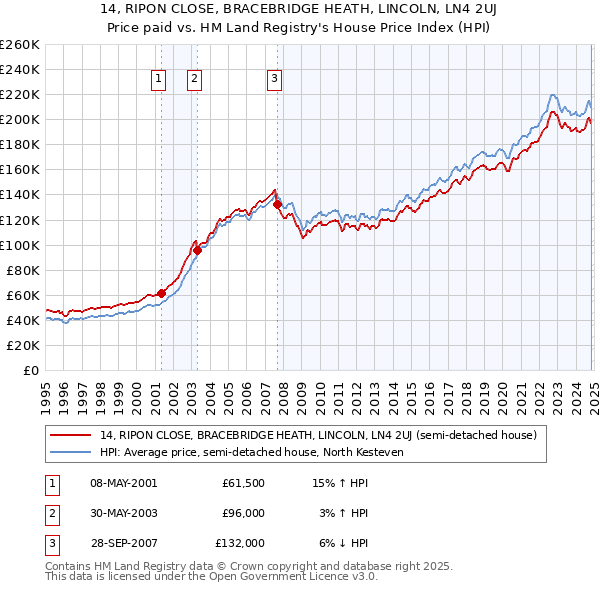 14, RIPON CLOSE, BRACEBRIDGE HEATH, LINCOLN, LN4 2UJ: Price paid vs HM Land Registry's House Price Index