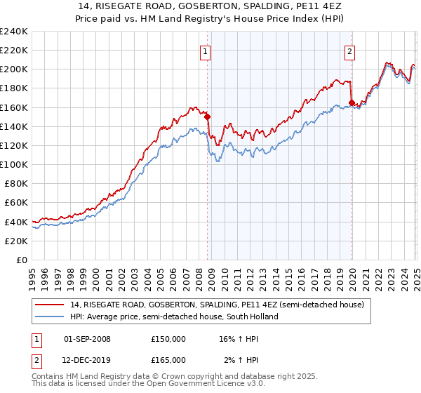 14, RISEGATE ROAD, GOSBERTON, SPALDING, PE11 4EZ: Price paid vs HM Land Registry's House Price Index