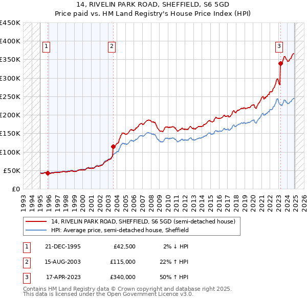 14, RIVELIN PARK ROAD, SHEFFIELD, S6 5GD: Price paid vs HM Land Registry's House Price Index