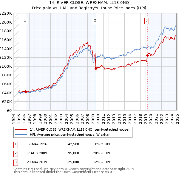 14, RIVER CLOSE, WREXHAM, LL13 0NQ: Price paid vs HM Land Registry's House Price Index