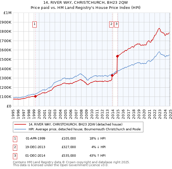 14, RIVER WAY, CHRISTCHURCH, BH23 2QW: Price paid vs HM Land Registry's House Price Index