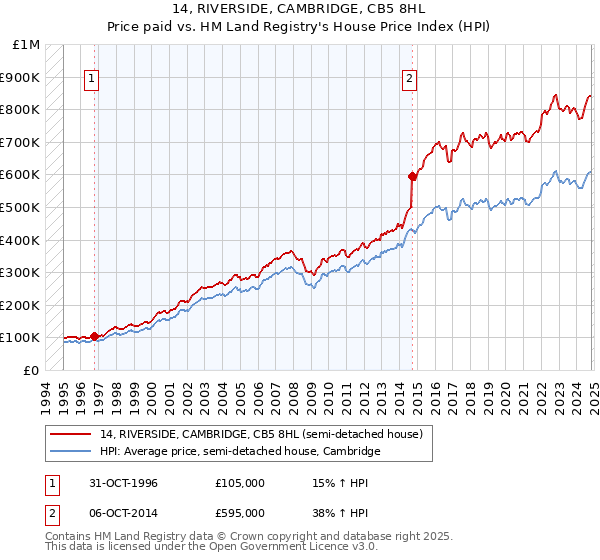 14, RIVERSIDE, CAMBRIDGE, CB5 8HL: Price paid vs HM Land Registry's House Price Index