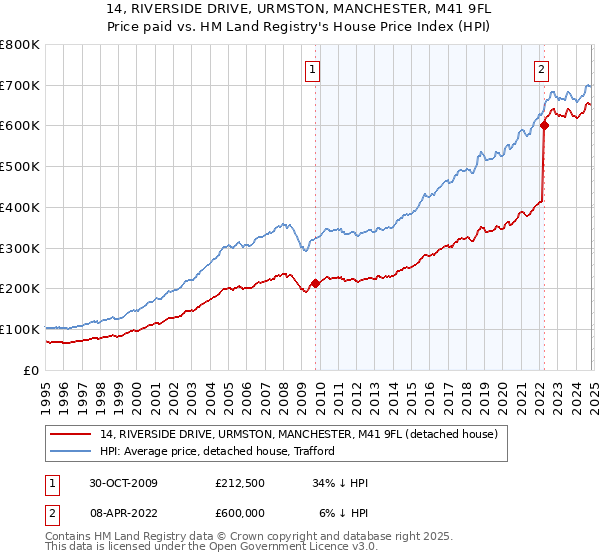 14, RIVERSIDE DRIVE, URMSTON, MANCHESTER, M41 9FL: Price paid vs HM Land Registry's House Price Index