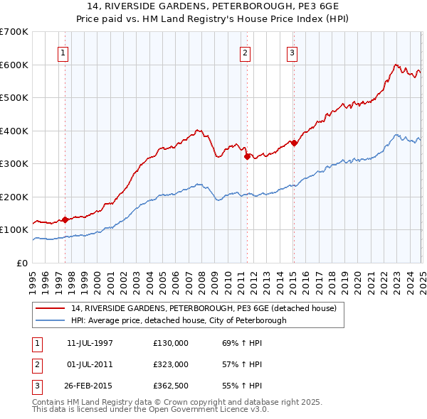 14, RIVERSIDE GARDENS, PETERBOROUGH, PE3 6GE: Price paid vs HM Land Registry's House Price Index