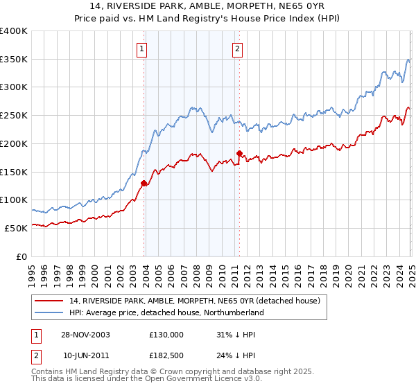 14, RIVERSIDE PARK, AMBLE, MORPETH, NE65 0YR: Price paid vs HM Land Registry's House Price Index