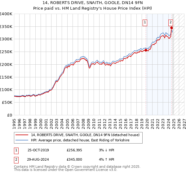 14, ROBERTS DRIVE, SNAITH, GOOLE, DN14 9FN: Price paid vs HM Land Registry's House Price Index