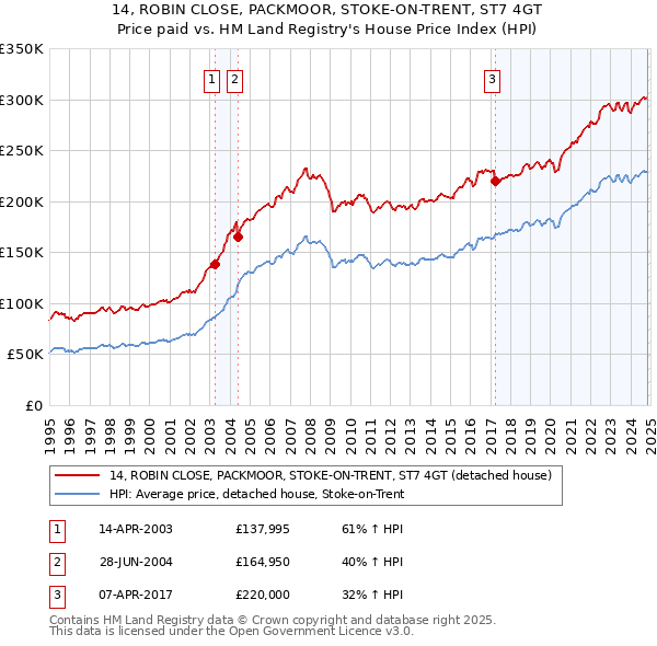 14, ROBIN CLOSE, PACKMOOR, STOKE-ON-TRENT, ST7 4GT: Price paid vs HM Land Registry's House Price Index