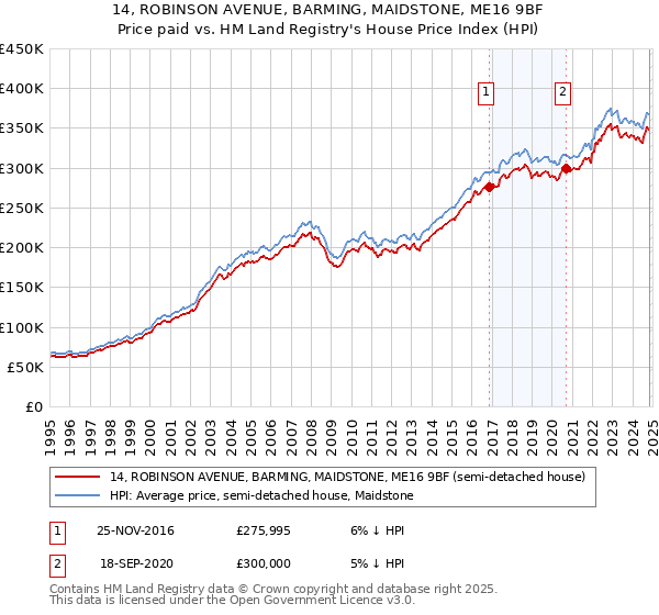 14, ROBINSON AVENUE, BARMING, MAIDSTONE, ME16 9BF: Price paid vs HM Land Registry's House Price Index