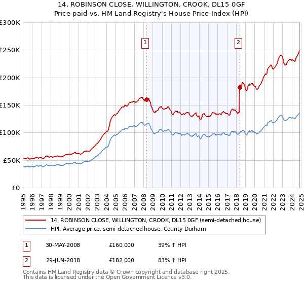 14, ROBINSON CLOSE, WILLINGTON, CROOK, DL15 0GF: Price paid vs HM Land Registry's House Price Index