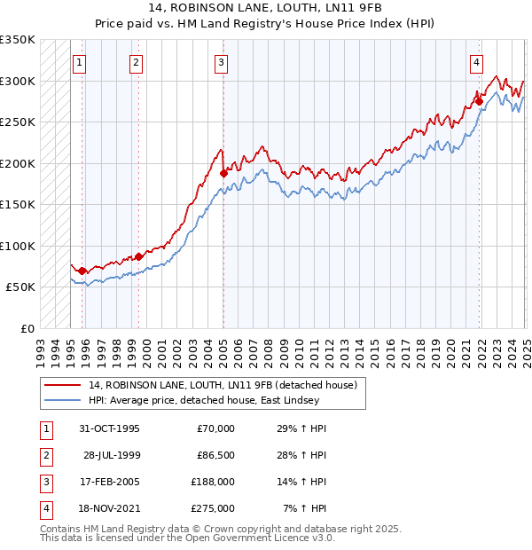 14, ROBINSON LANE, LOUTH, LN11 9FB: Price paid vs HM Land Registry's House Price Index